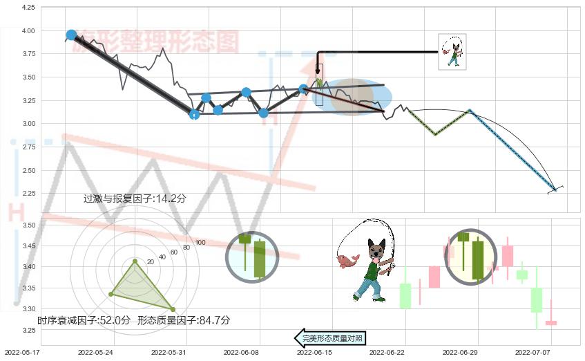 吊颈线（上吊线）+看跌(高位倒锤头)流星线+空方炮 ➕ 突破整理