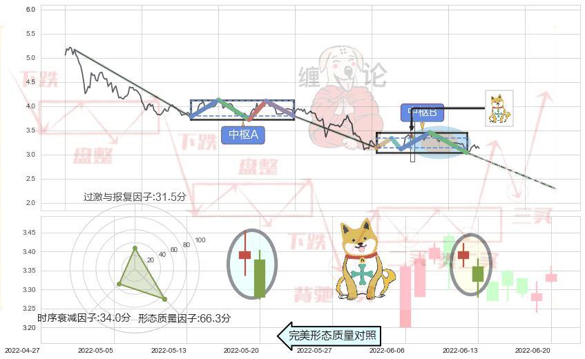 下跌孤独十字星+吊颈线（上吊线）+倾盆大雨+下跌螺旋桨+看跌(高位倒锤头)流星线+空方炮+下跌孕十字星 ➕ 缠论中枢点