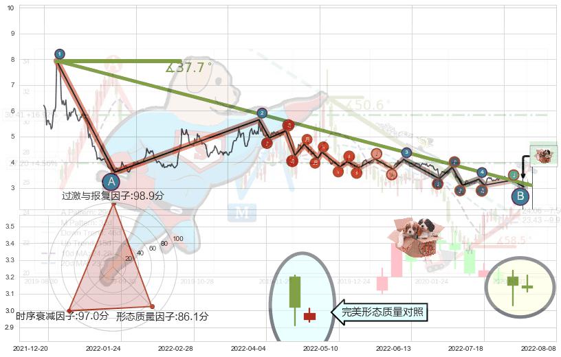 底部尽头线（上山虎）+下跌孤独十字星+吊颈线（上吊线）+倾盆大雨+下跌螺旋桨+看跌(高位倒锤头)流星线+高档五阴线+空方炮+下跌孕十字星 ➕ 趋势线