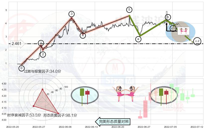 双针探底+单针探底（定海神针）+锤头线（锤子线）+淡友反攻+两黑夹一红 ➕ 调整浪ABC