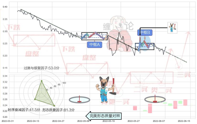 看跌(高位倒锤头)流星线 ➕ 缠论中枢点