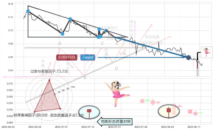 单针探底（定海神针）+低位并排阳线+好友反攻+双针探底+锤头线（锤子线） ➕ 突破整理