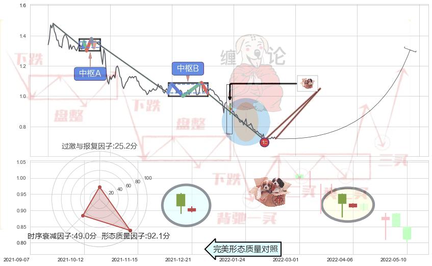 底部尽头线（上山虎）+双针探底+锤头线（锤子线） ➕ 缠论买卖点