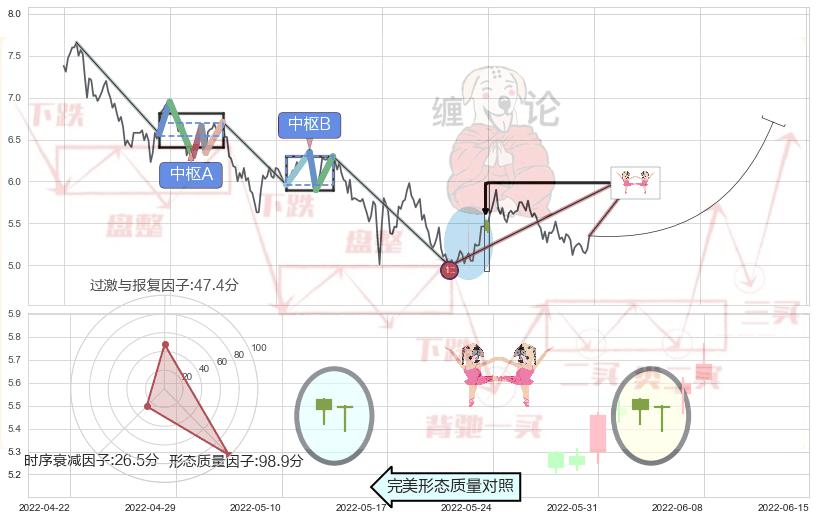 双针探底+上涨孤独十字星+曙光初现形态+锤头线（锤子线） ➕ 缠论买卖点