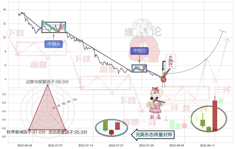 早晨之星（黎明之星）+锤头线（锤子线） ➕ 缠论买卖点