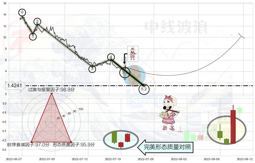 早晨之星（黎明之星）+锤头线（锤子线） ➕ 5浪主体