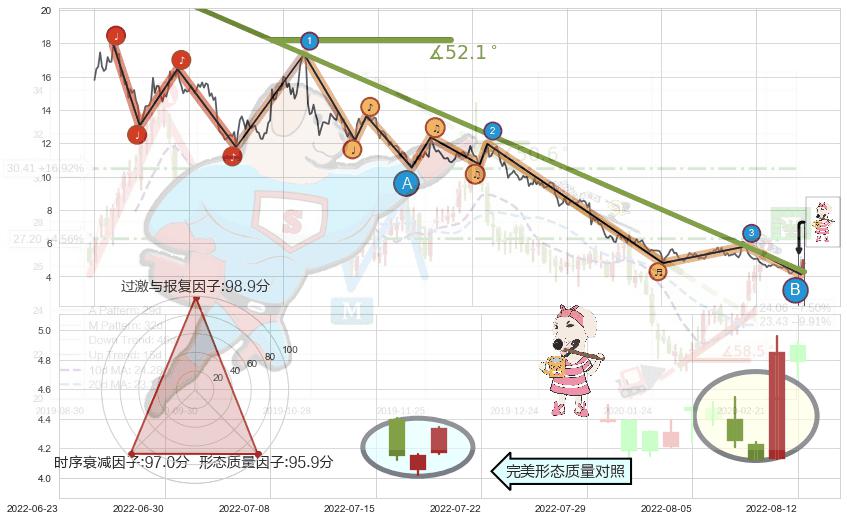 早晨之星（黎明之星）+三只乌鸦+下降三部曲（降势三鹤）+高档五阴线+空方炮+下跌身怀六甲+倾盆大雨+看跌(高位倒锤头)流星线+两黑夹一红+黄昏之星（夜星）+墓碑十字线（墓碑线） ➕ 趋势线