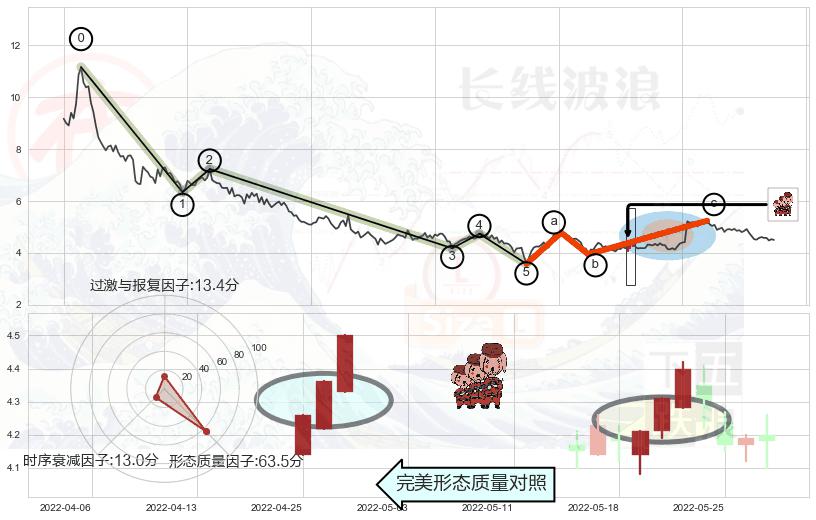 红三兵+低档五阳线+上涨Pinbar组合信号+三空阴线+曙光初现形态+上涨螺旋桨形态+单针探底（定海神针）+锤头线（锤子线）+两红夹一黑+早晨之星（黎明之星）+淡友反攻+倾盆大雨+看跌(高位倒锤头)流星线 ➕ 调整浪ABC