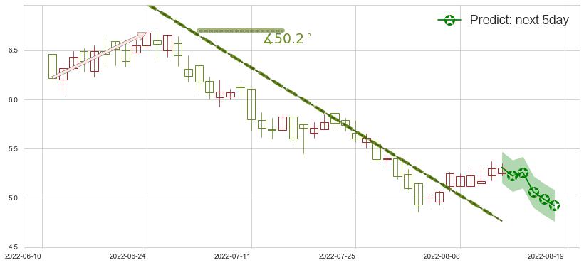 预测三生制药(hk01530)价格K线图-阿布量化