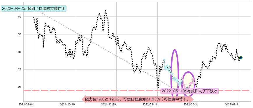 金斯瑞生物科技阻力支撑位图-阿布量化