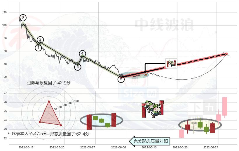 上升三部曲（升势三鸦）+好友反攻+曙光初现形态+单针探底（定海神针）+上涨孤独十字星+早晨之星（黎明之星）+双针探底 ➕ 调整浪ABC