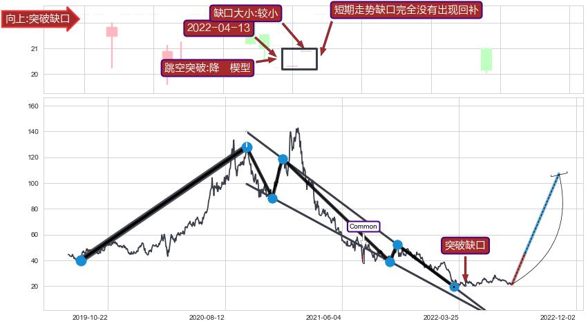 跳空缺口➕突破整理