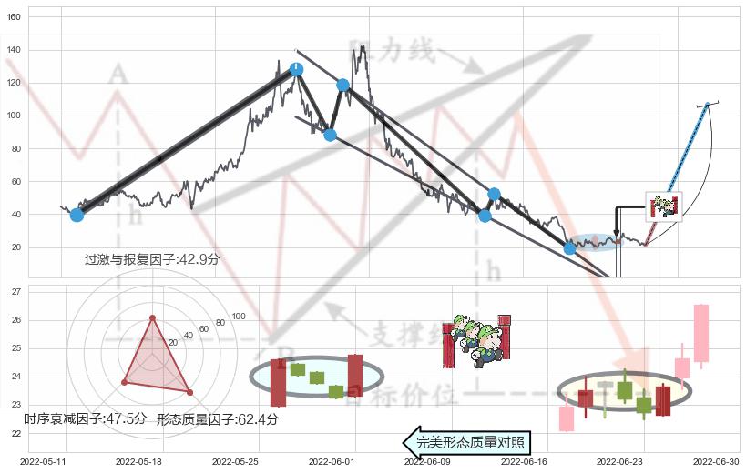 上升三部曲（升势三鸦）+好友反攻+曙光初现形态+单针探底（定海神针）+上涨孤独十字星+早晨之星（黎明之星）+双针探底 ➕ 突破整理