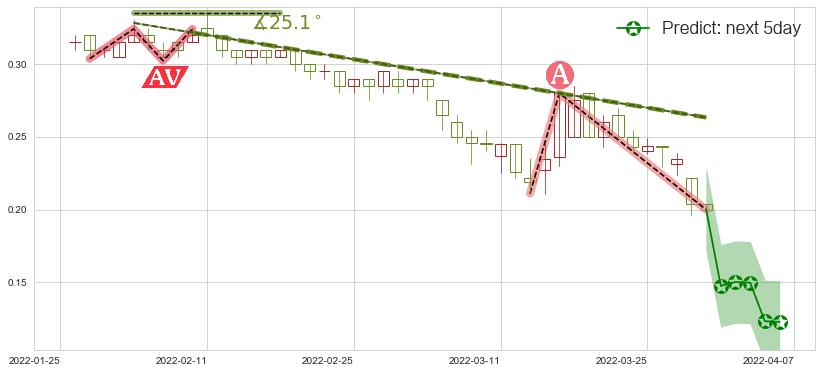 预测花样年控股(hk01777)价格K线图-阿布量化