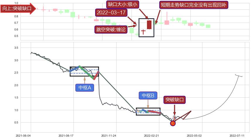 跳空缺口➕缠论买卖点