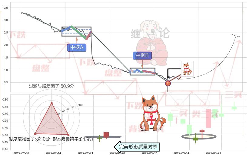 上涨孤独十字星+好友反攻+双针探底+看涨(低位)倒锤头线 ➕ 缠论买卖点