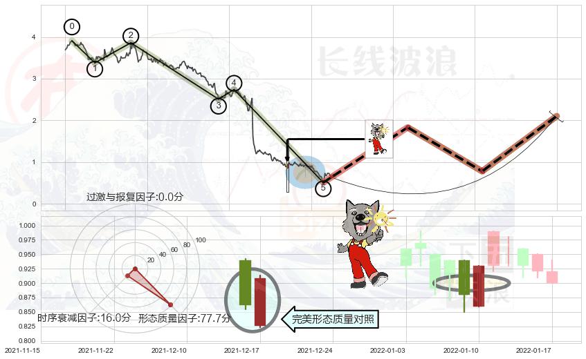 曙光初现形态+上涨孤独十字星+低档五阳线+好友反攻+双针探底+上涨镊子线（U形磁铁）+单针探底（定海神针）+锤头线（锤子线）+看涨(低位)倒锤头线 ➕ 调整浪ABC
