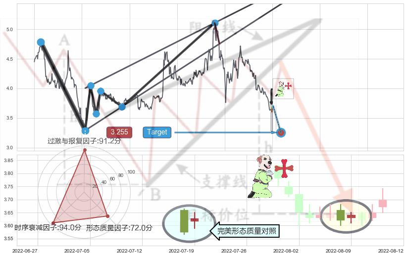 下跌Pinbar组合信号+黄昏之星（夜星）+吊颈线（上吊线）+倾盆大雨+高档五阴线+空方炮+下跌镊子线（n形磁铁）+看跌(高位倒锤头)流星线+上涨孕十字星 ➕ 突破整理