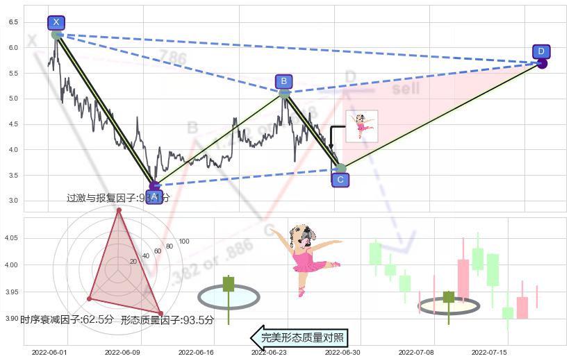 单针探底（定海神针）+上涨镊子线（U形磁铁）+底部尽头线（上山虎）+上涨孕十字星+看涨(低位)倒锤头线+双针探底+上涨螺旋桨形态 ➕ 谐波(XABCD)