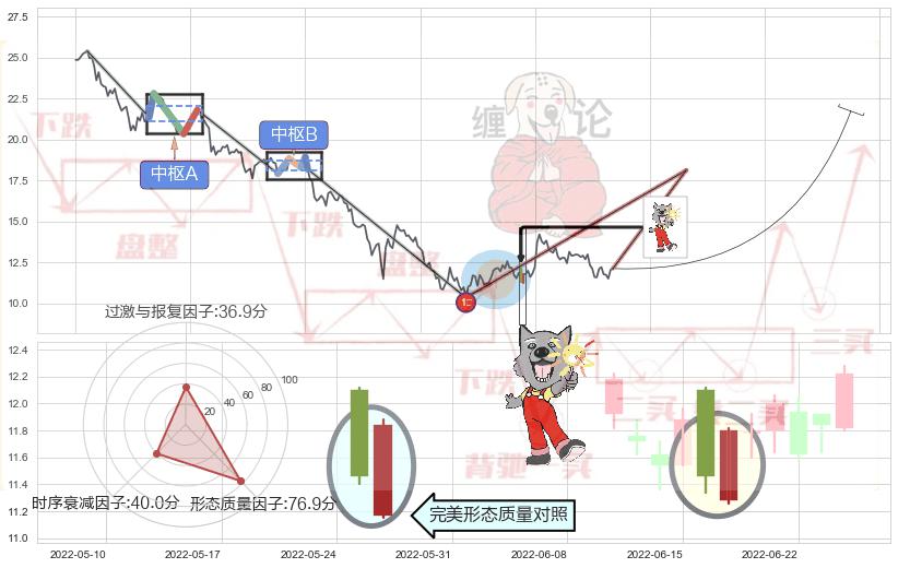 曙光初现形态+上涨孤独十字星+旭日东升+单针探底（定海神针）+锤头线（锤子线）+低档五阳线+早晨之星（黎明之星）+上涨孕十字星 ➕ 缠论买卖点