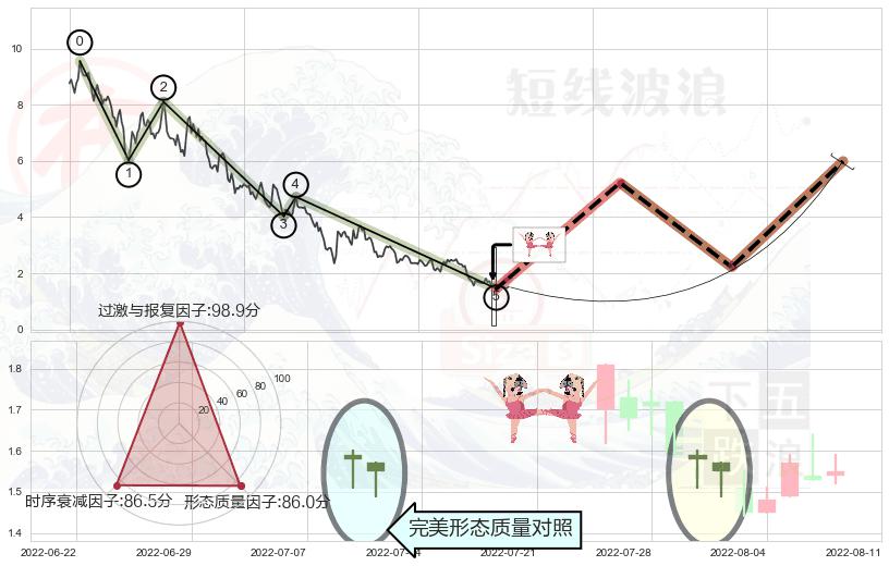 双针探底+两红夹一黑+旭日东升+单针探底（定海神针）+锤头线（锤子线） ➕ 调整浪ABC