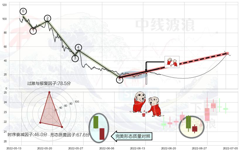 好友反攻+双针探底+上涨孤独十字星+上涨螺旋桨形态+单针探底（定海神针）+早晨之星（黎明之星）+锤头线（锤子线） ➕ 调整浪ABC