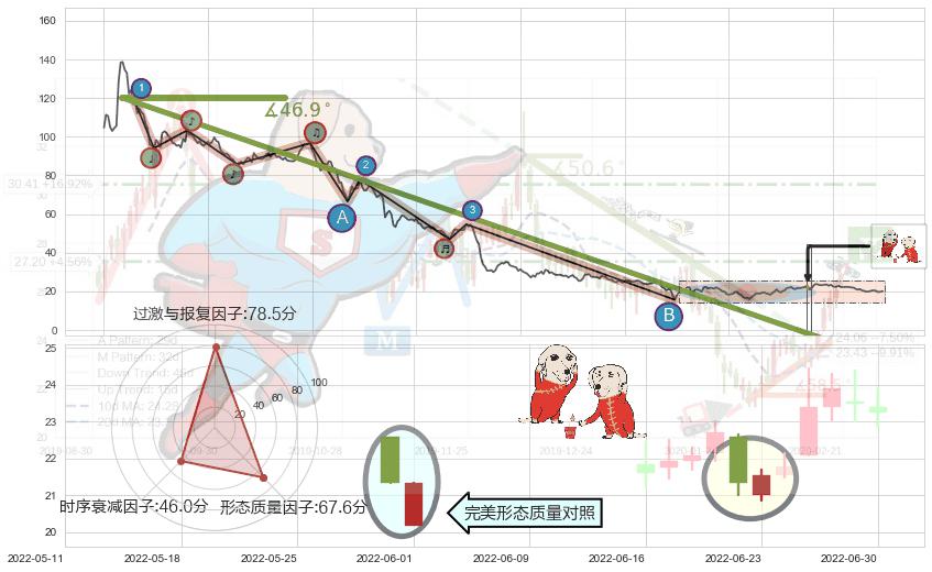 好友反攻+双针探底+上涨孤独十字星+上涨螺旋桨形态+单针探底（定海神针）+早晨之星（黎明之星）+锤头线（锤子线） ➕ 趋势线