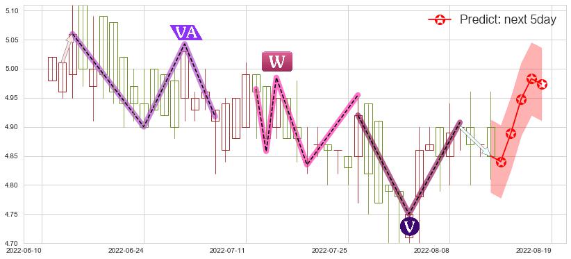 预测中国飞机租赁(hk01848)价格K线图-阿布量化