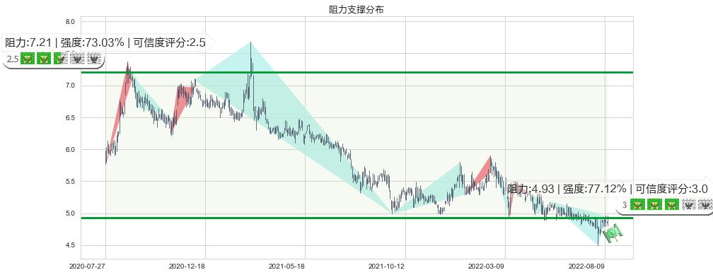 中国飞机租赁(hk01848)阻力支撑位图-阿布量化
