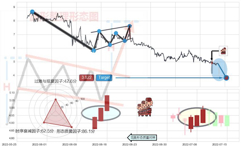 红三兵+低档五阳线+上涨身怀六甲+旭日东升+单针探底（定海神针）+锤头线（锤子线） ➕ 突破整理
