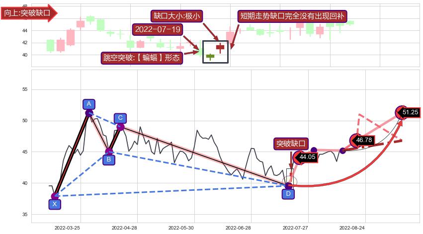 跳空缺口➕谐波(Target)