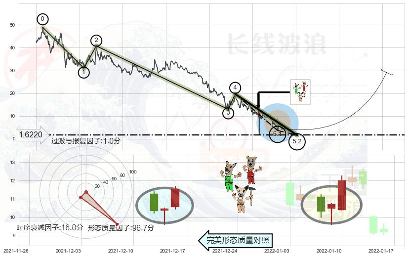 上涨Pinbar组合信号+上涨镊子线（U形磁铁）+三空阴线+红三兵+好友反攻+上涨孕十字星+上涨螺旋桨形态+中流砥柱形态+锤头线（锤子线）+看涨(低位)倒锤头线+上升三部曲（升势三鸦） ➕ 5浪主体