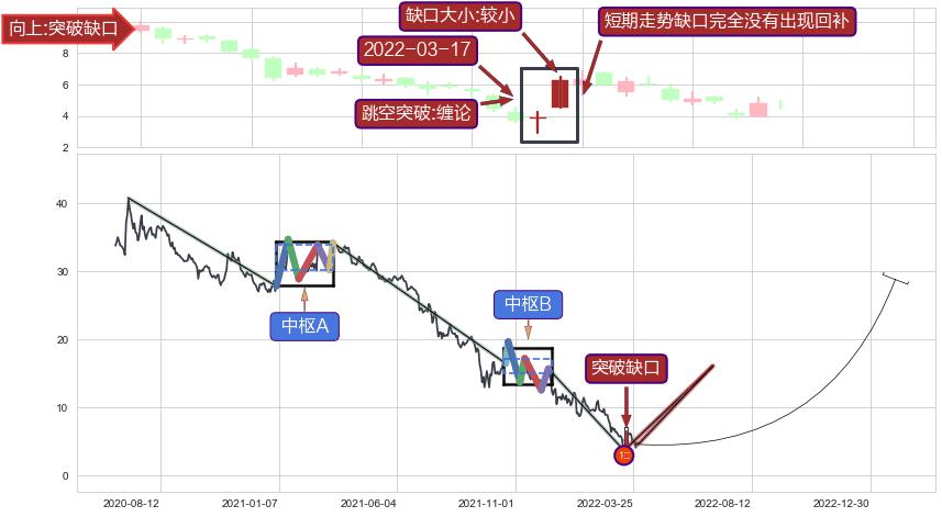 跳空缺口➕缠论买卖点