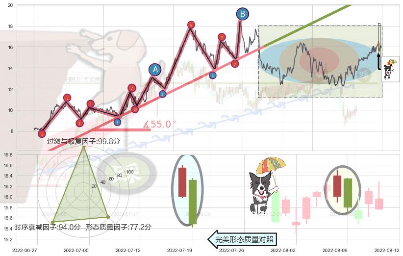 倾盆大雨+看跌(高位倒锤头)流星线+两黑夹一红 ➕ 趋势线