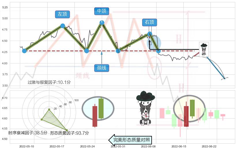 乌云盖顶+两黑夹一红+下跌身怀六甲+吊颈线（上吊线） ➕ 突破整理