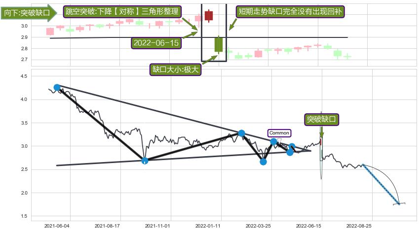 跳空缺口➕突破整理