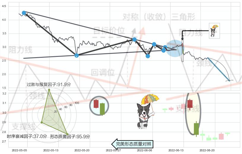 倾盆大雨+高档五阴线+下跌孤独十字星+下跌螺旋桨+下降三部曲（降势三鹤）+墓碑十字线（墓碑线） ➕ 突破整理