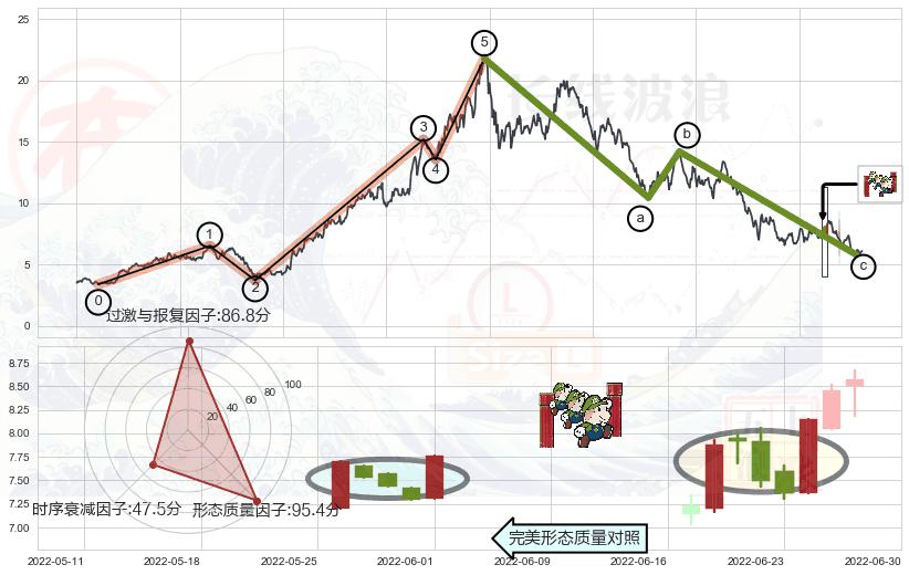 上升三部曲（升势三鸦）+早晨之星（黎明之星）+上涨孕十字星+单针探底（定海神针）+锤头线（锤子线）+看涨(低位)倒锤头线+底部尽头线（上山虎）+曙光初现形态+两黑夹一红+空方炮+下跌镊子线（n形磁铁）+下跌孤独十字星+下跌螺旋桨+看跌(高位倒锤头)流星线+射击之星形态+顶部尽头线（下山虎）+倾盆大雨+阴包阳形态+下降插入线（坠落线） ➕ 调整浪ABC