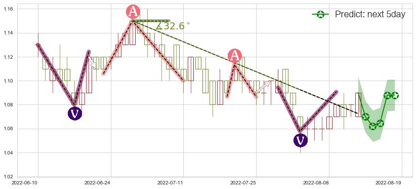 预测金隅集团(hk02009)价格K线图-阿布量化