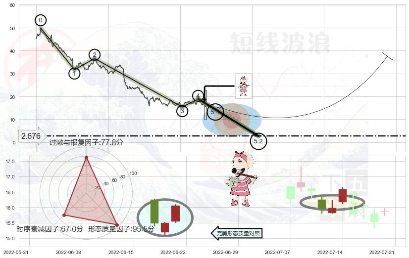 早晨之星（黎明之星）+锤头线（锤子线） ➕ 5浪主体