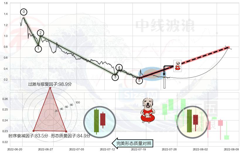 上涨身怀六甲+早晨之星（黎明之星）+双针探底+单针探底（定海神针）+锤头线（锤子线） ➕ 调整浪ABC