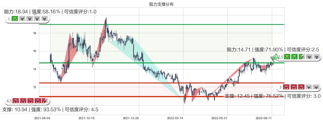 金风科技(hk02208)阻力支撑位图-阿布量化