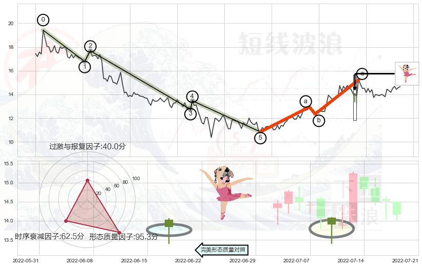 单针探底（定海神针）+锤头线（锤子线）+上升三部曲（升势三鸦）+下跌孕十字星+看跌(高位倒锤头)流星线 ➕ 调整浪ABC
