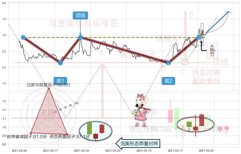 早晨之星（黎明之星）+曙光初现形态+仙人指路+单针探底（定海神针）+锤头线（锤子线）+上升三部曲（升势三鸦）+上涨Pinbar组合信号 ➕ 突破整理