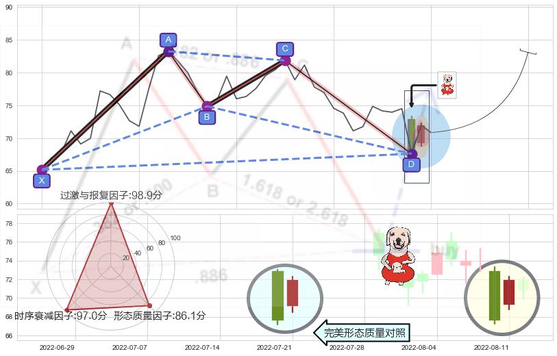 上涨身怀六甲+单针探底（定海神针） ➕ 谐波(XABCD)