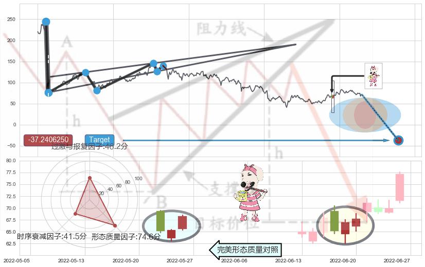 早晨之星（黎明之星）+上涨身怀六甲+上涨孤独十字星+单针探底（定海神针）+锤头线（锤子线）+阳包阴形态 ➕ 突破整理