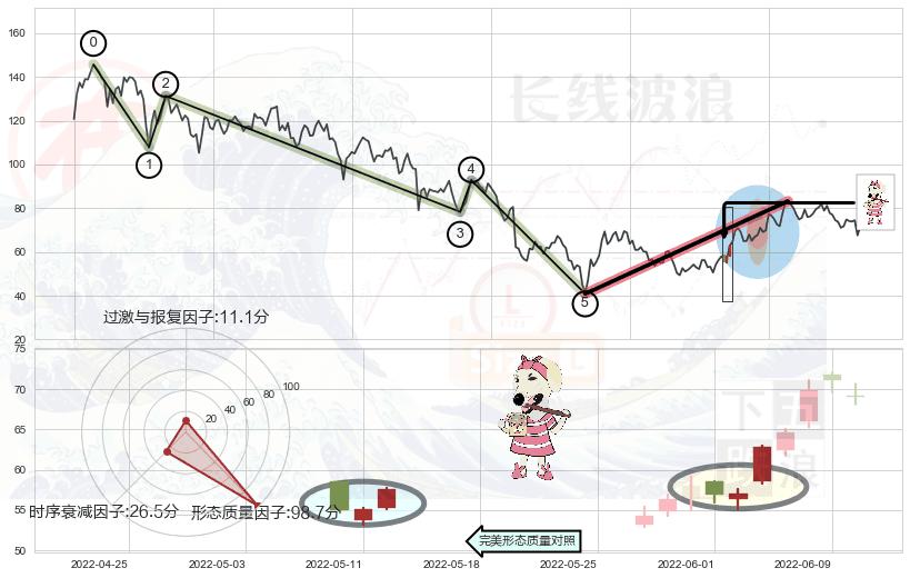 早晨之星（黎明之星）+红三兵+上涨身怀六甲+上涨孤独十字星+单针探底（定海神针）+锤头线（锤子线）+双针探底+阳包阴形态+乌云盖顶+高档五阴线+黄昏之星（夜星）+淡友反攻+下跌身怀六甲+空方炮 ➕ 调整浪ABC