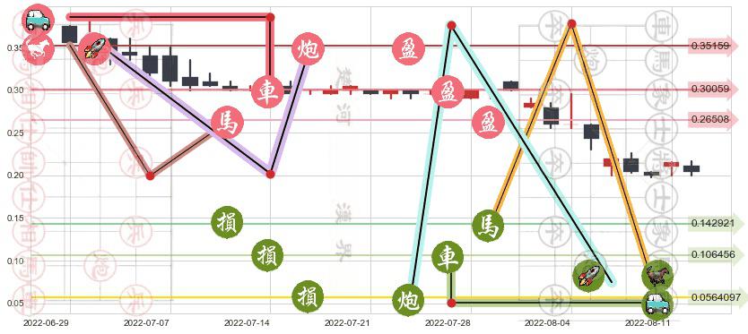 都市丽人(hk02298)止盈止损位分析