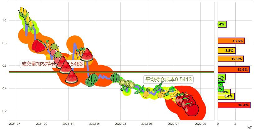 都市丽人(hk02298)持仓成本图-阿布量化