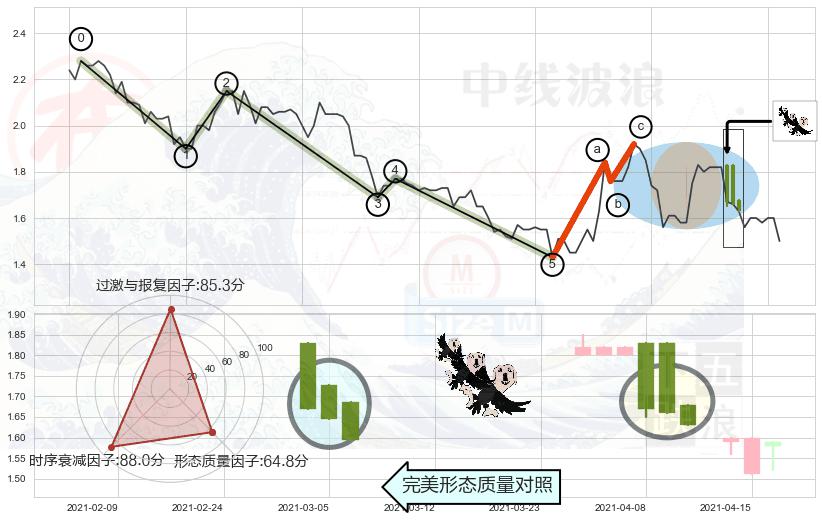 三只乌鸦 ➕ 调整浪ABC